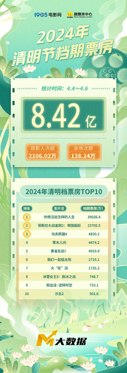 新澳天天开奖资料大全600TK和端午电影票房破4亿与端午电影票房破4亿是真的吗